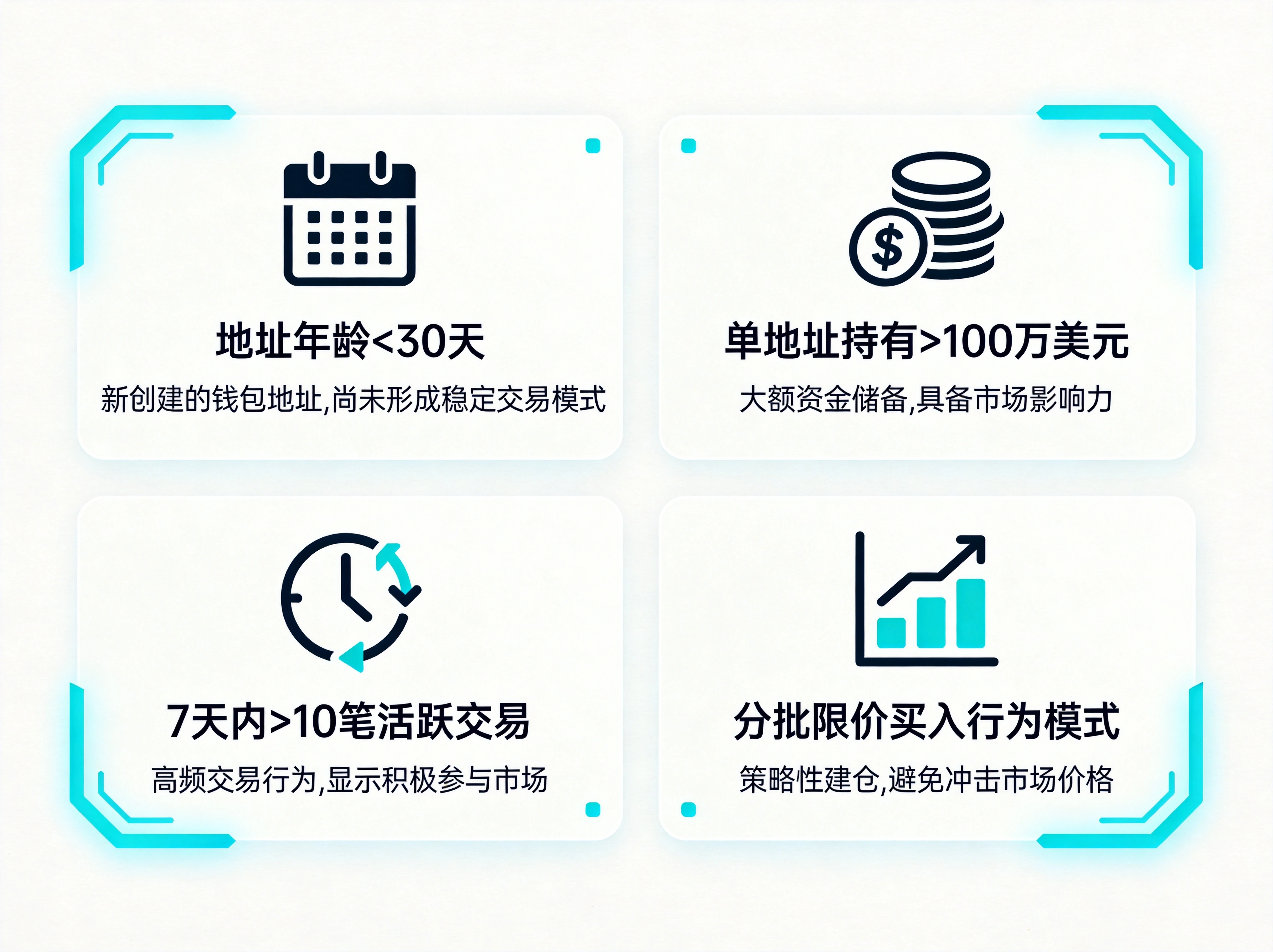 四象限信息图，四个象限分别展示聪明钱新地址的核心识别维度：左上"地址年龄<30天"、右上"单地址持有>100万美元"、左下"7天内>10笔活跃交易"、右下"分批限价买入行为模式"，每个维度配有对应图标和简洁说明，尺寸2304×1728。