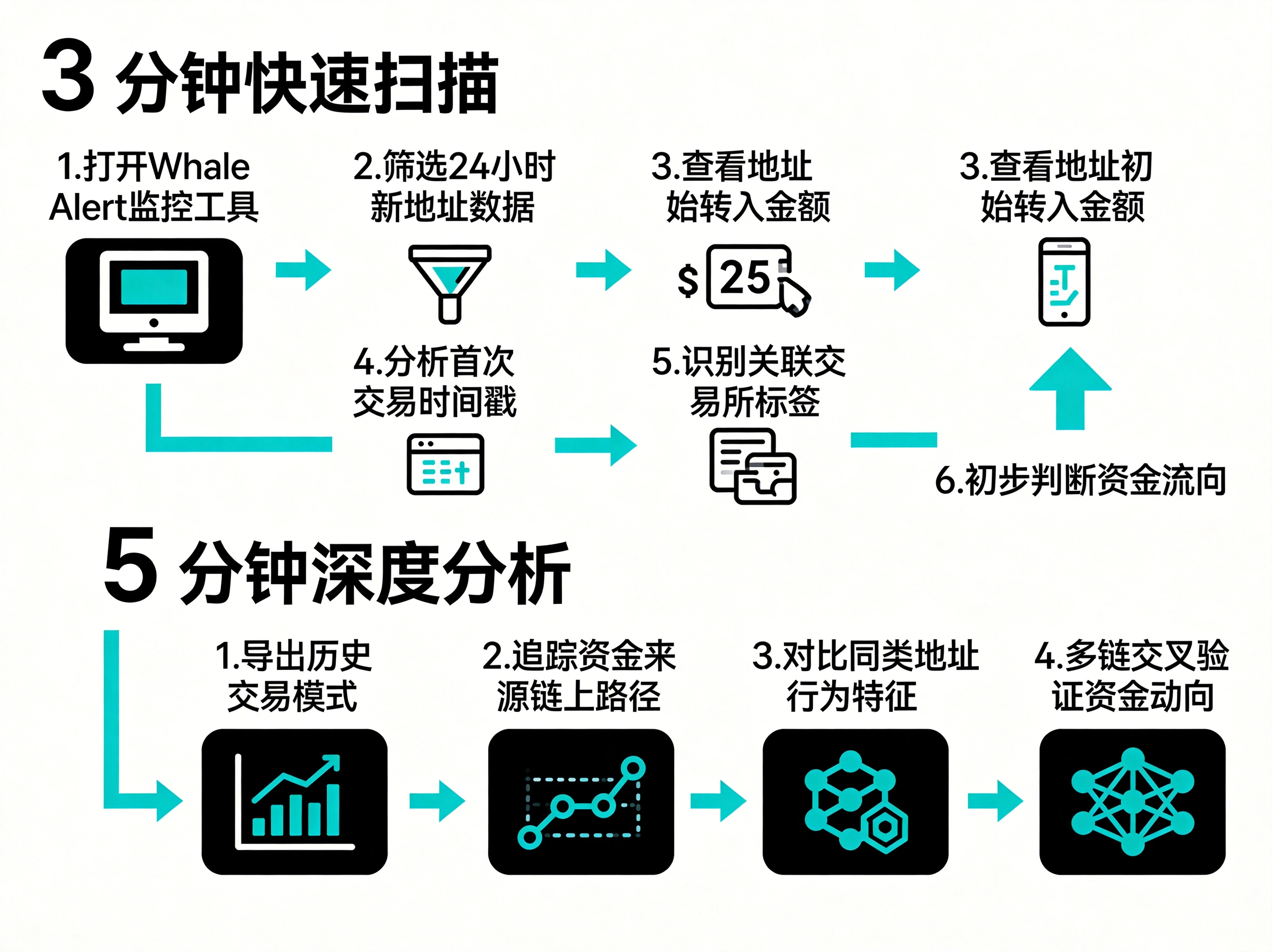 步骤流程图，分为上下两部分，上半部分展示"3分钟快速扫描"6步流程（从打开Whale Alert到判断方向），下半部分展示"5分钟深度分析"4步流程（从查看历史交易模式到多链交叉验证），箭头连接清晰展示逻辑递进关系，尺寸2304×1728。