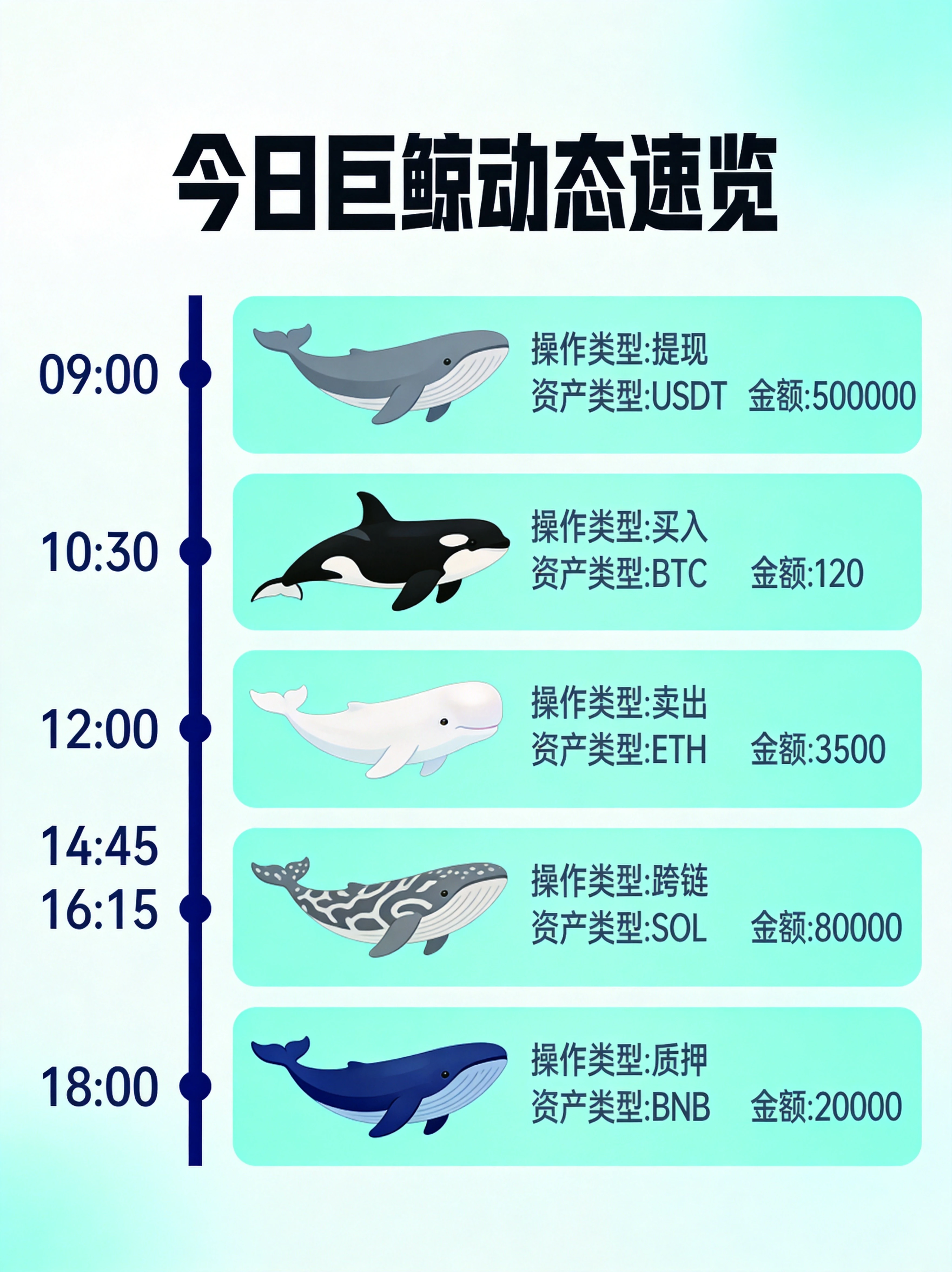 蓝绿色系今日巨鲸动态速览信息图表，以时间轴形式展示不同鲸鱼地址的操作类型（提现、买入、卖出、跨链、质押等、资产类型和金额数据