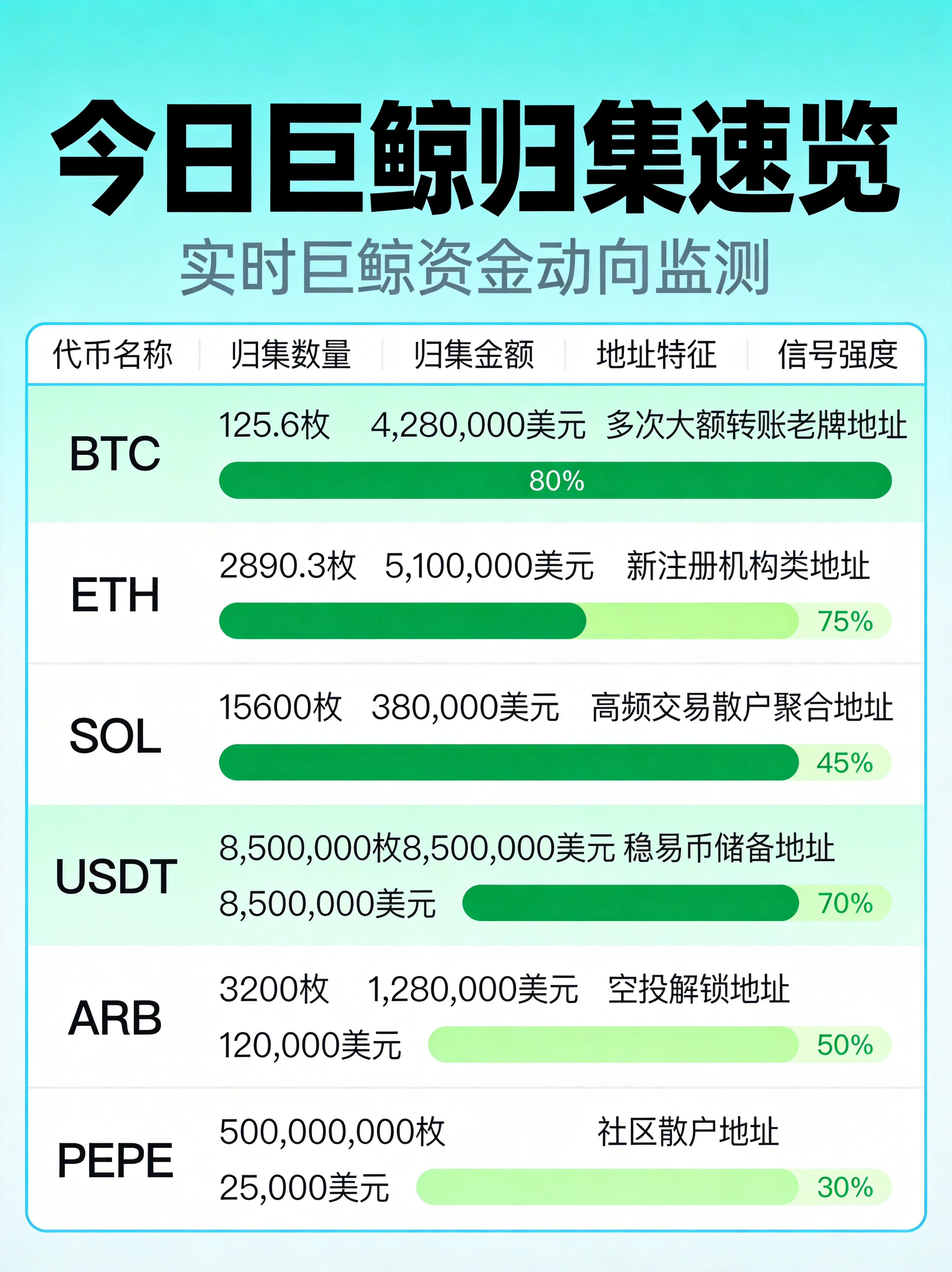 蓝绿色科技风格巨鲸归集vs散布行为对比信息图，左右分栏对比归集和散布两种行为的含义、历史倾向、信号方向，配有归集到冷钱包/交易所/DeFi等不同场景的图标说明